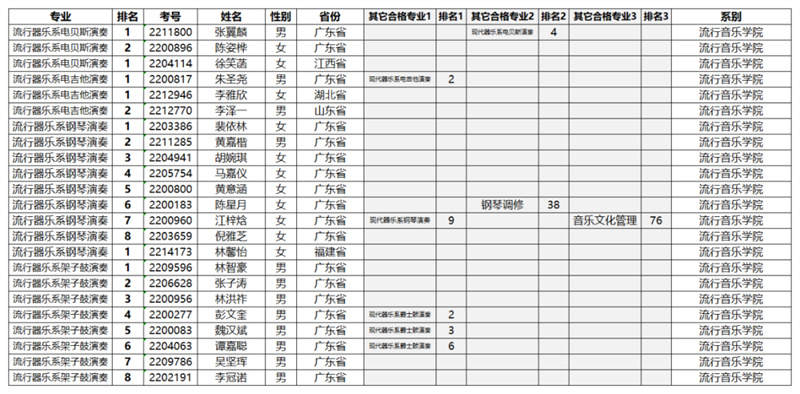 星海音乐学院2022年专业合格