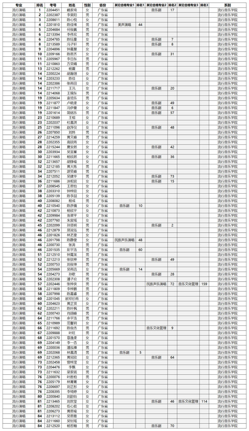 星海音乐学院2022年专业合格