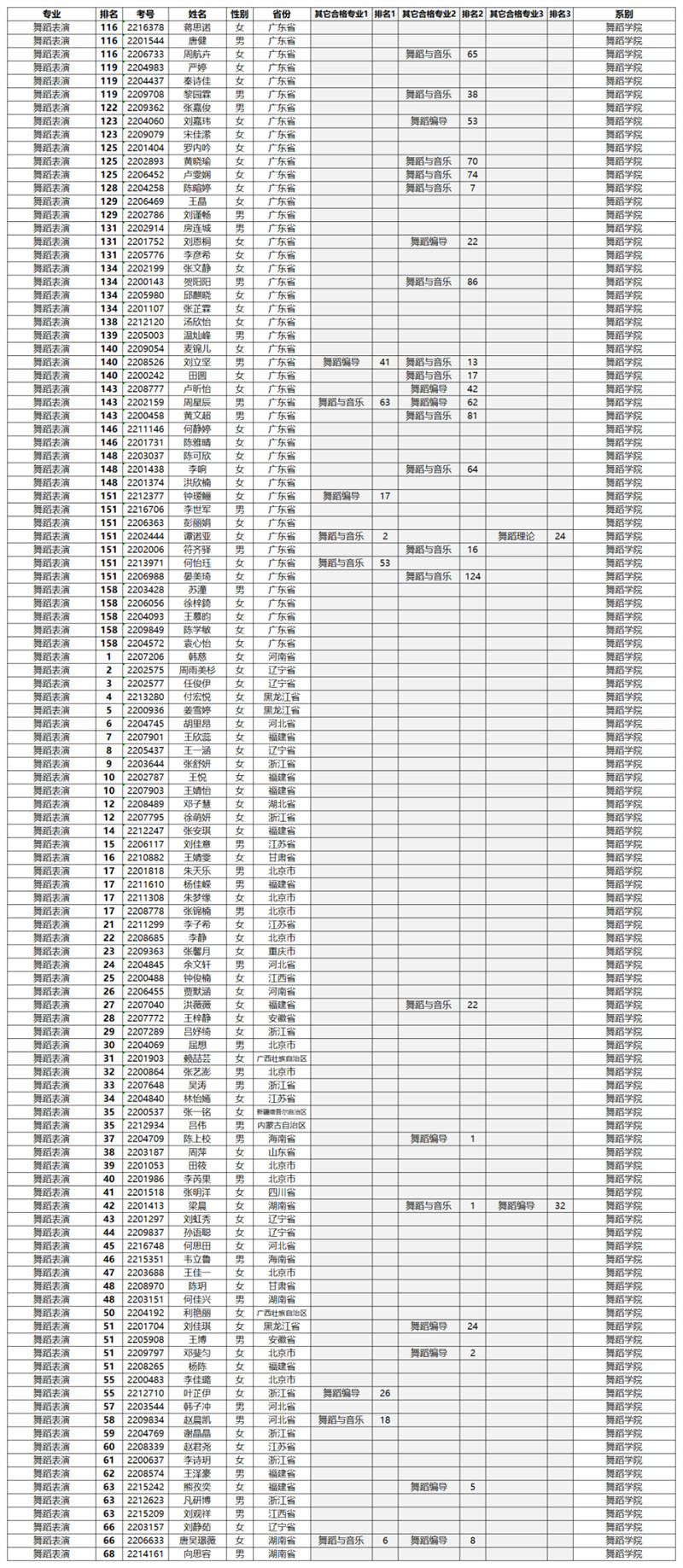 星海音乐学院2022年专业合格