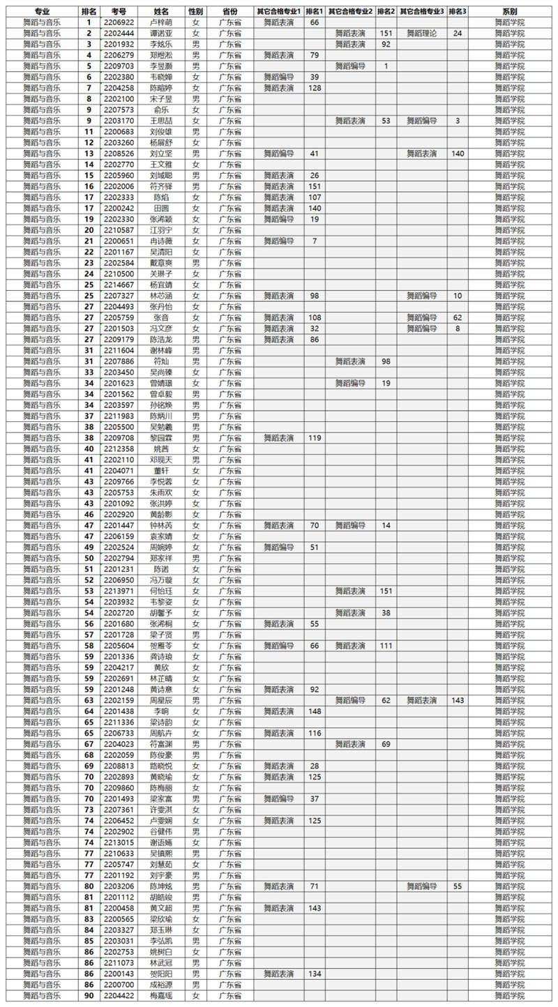 星海音乐学院2022年专业合格