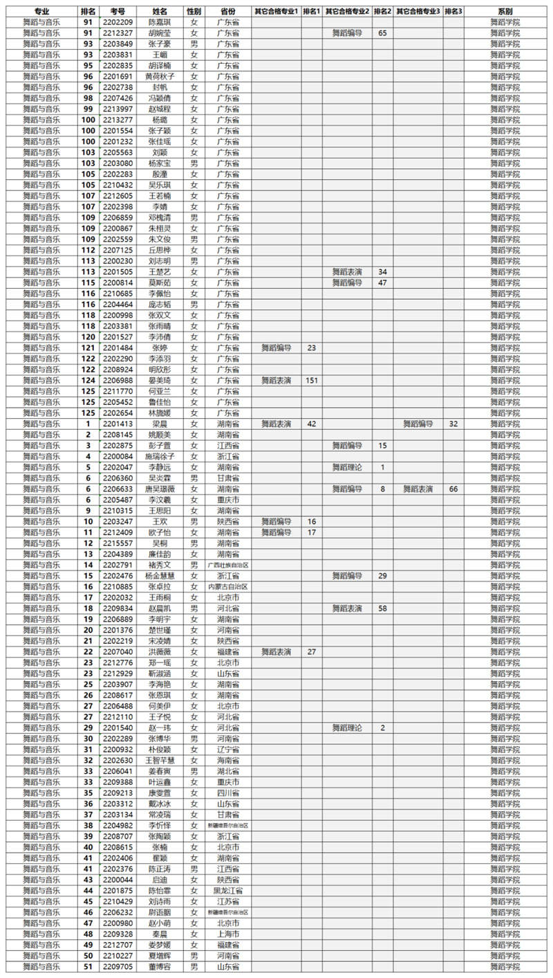 星海音乐学院2022年专业合格