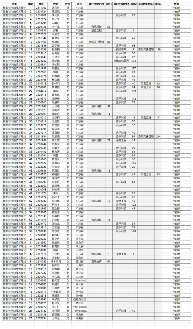 星海音乐学院2022年专业合格