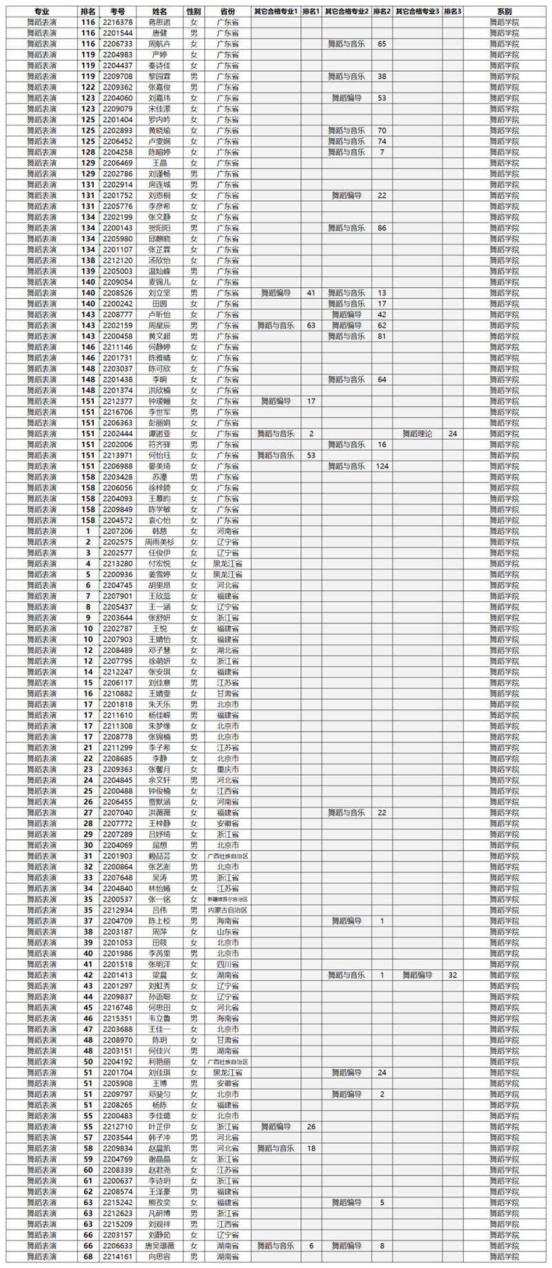 星海音乐学院2022年专业合格